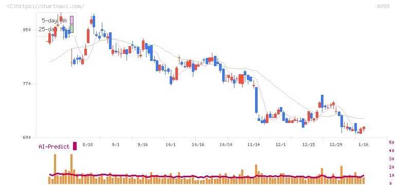 エラン(6099)の日足チャート