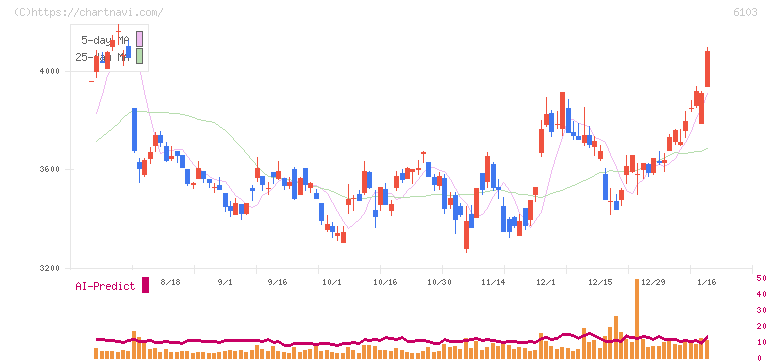 オークマ(6103)の日足チャート