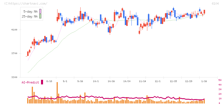 芝浦機械(6104)の日足チャート