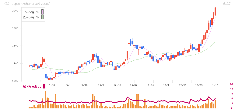 小池酸素工業(6137)の日足チャート