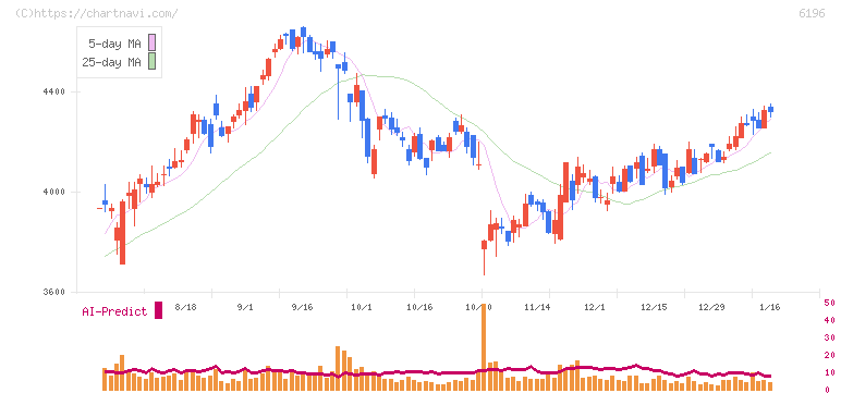 ストライク(6196)の日足チャート