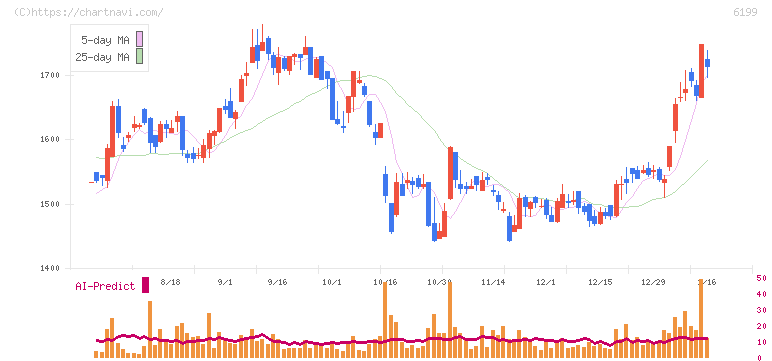 セラク(6199)の日足チャート