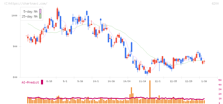 インソース(6200)の日足チャート