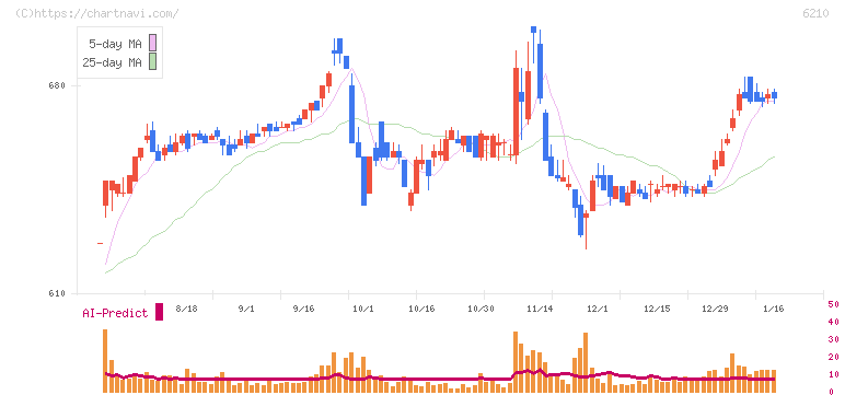 ＴＯＹＯイノベックス(6210)の日足チャート