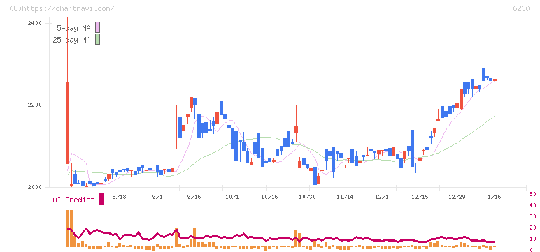 ＳＡＮＥＩ(6230)の日足チャート
