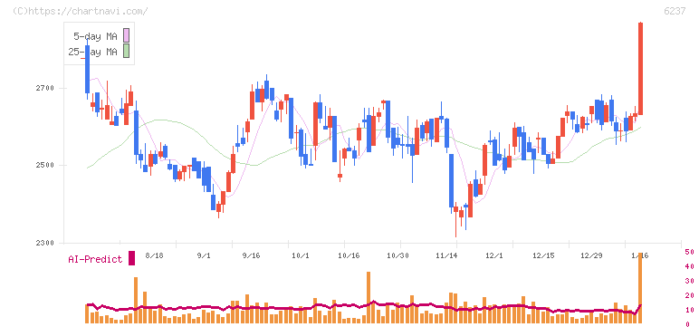 イワキ(6237)の日足チャート