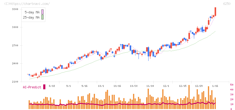 やまびこ(6250)の日足チャート
