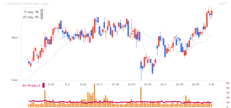 ホソカワミクロン(6277)の日足チャート