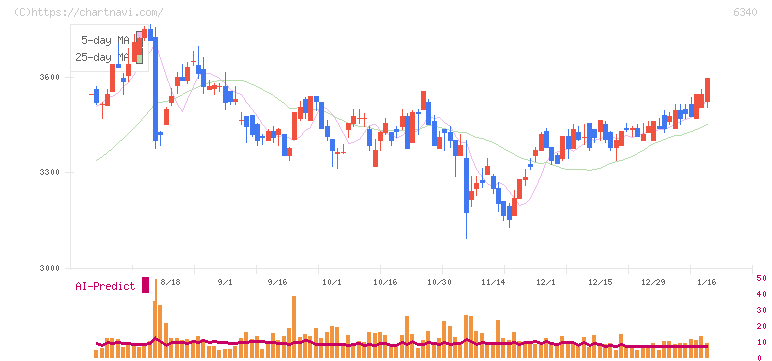 澁谷工業(6340)の日足チャート