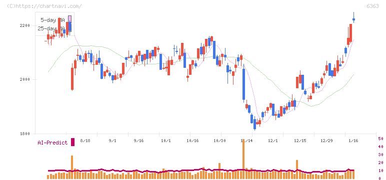酉島製作所(6363)の日足チャート