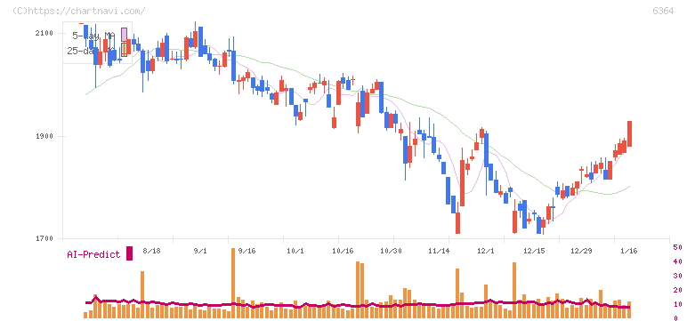 ＡＩＲＭＡＮ(6364)の日足チャート
