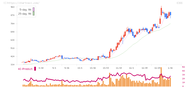 千代田化工建設(6366)の日足チャート