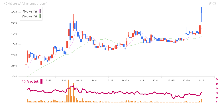 水道機工(6403)の日足チャート