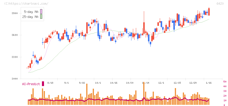 ガリレイ(6420)の日足チャート