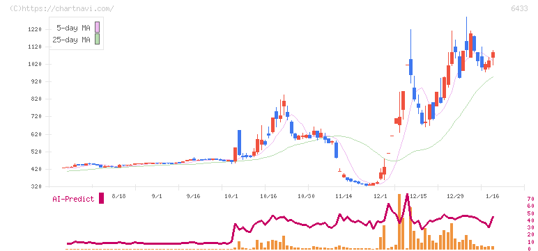 ヒーハイスト(6433)の日足チャート