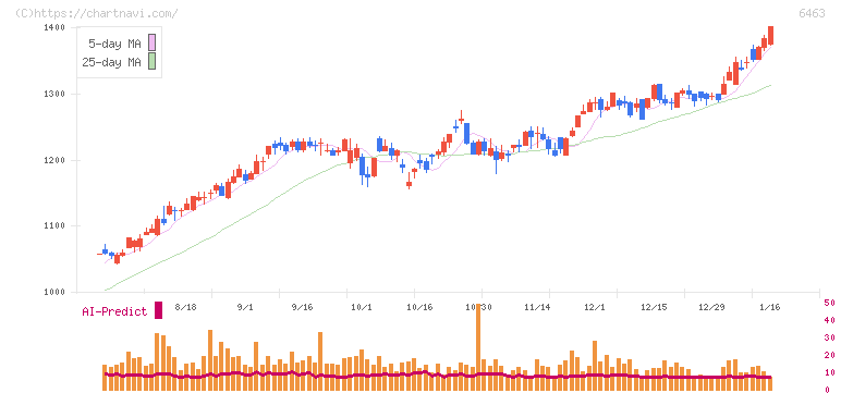 ＴＰＲ(6463)の日足チャート