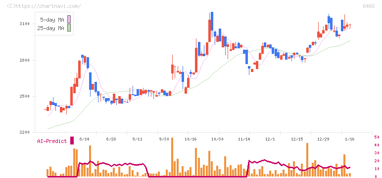 ＴＶＥ(6466)の日足チャート