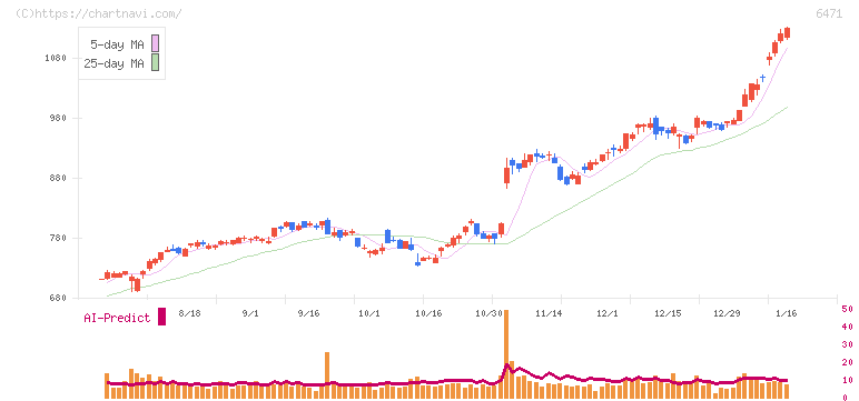 日本精工(6471)の日足チャート