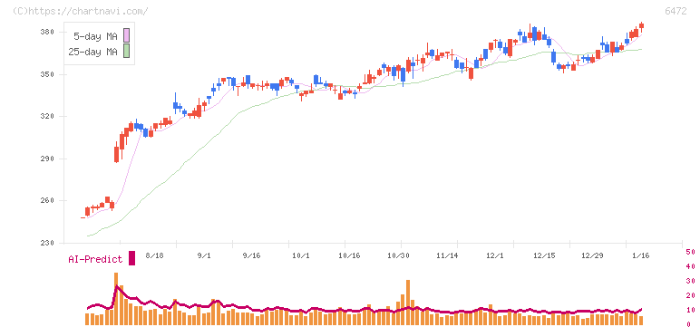 ＮＴＮ(6472)の日足チャート