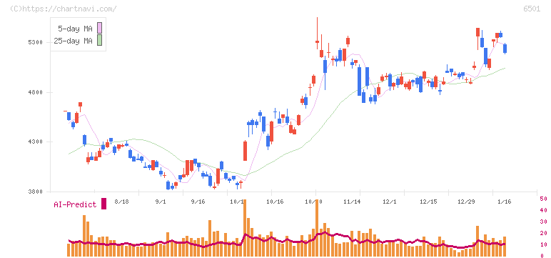 日立製作所(6501)の日足チャート