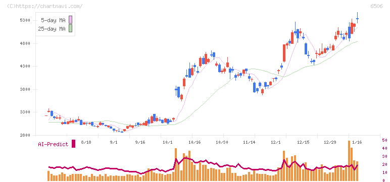 安川電機(6506)の日足チャート