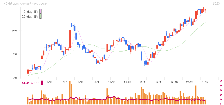 ＰＨＣホールディングス(6523)の日足チャート