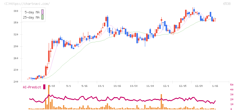 ディスラプターズ(6538)の日足チャート