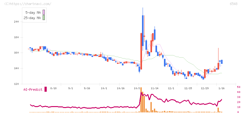 旅工房(6548)の日足チャート