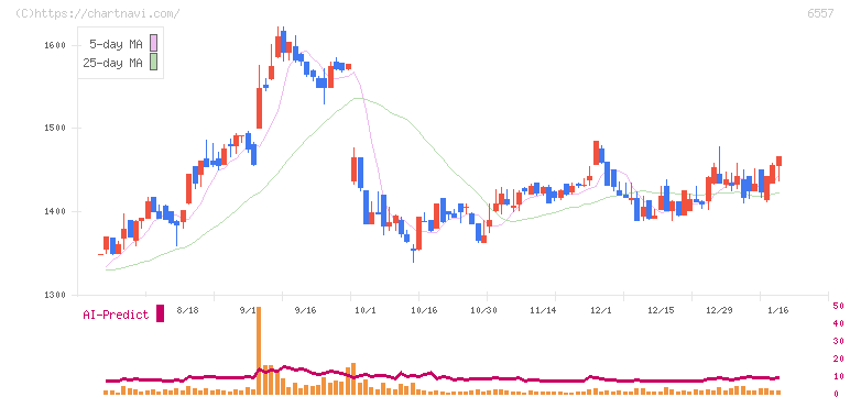 ＡＩＡＩグループ(6557)の日足チャート