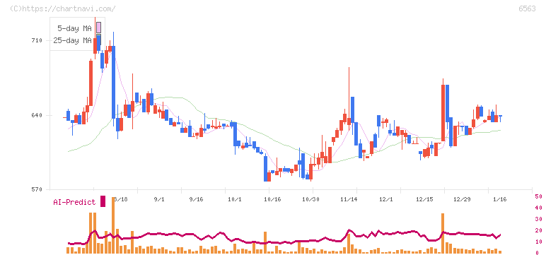 みらいワークス(6563)の日足チャート