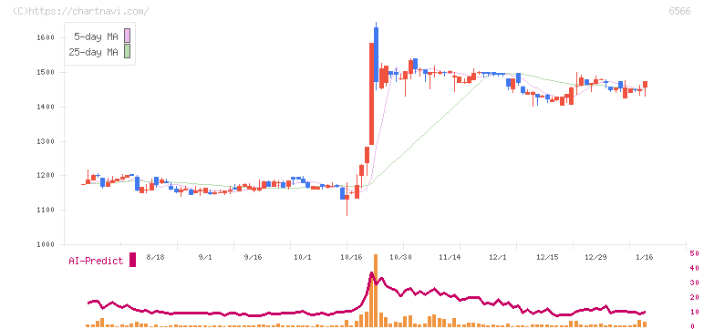 要興業(6566)の日足チャート