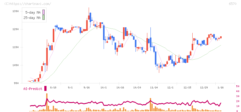共和コーポレーション(6570)の日足チャート