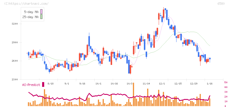 ライトアップ(6580)の日足チャート