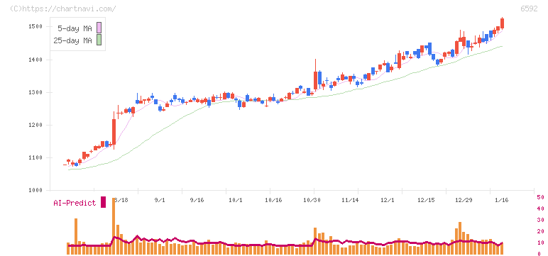 マブチモーター(6592)の日足チャート