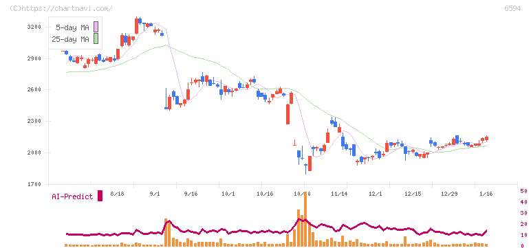 ニデック(6594)の日足チャート