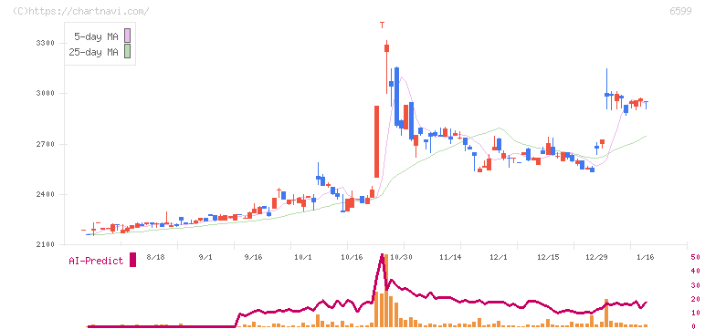 エブレン(6599)の日足チャート