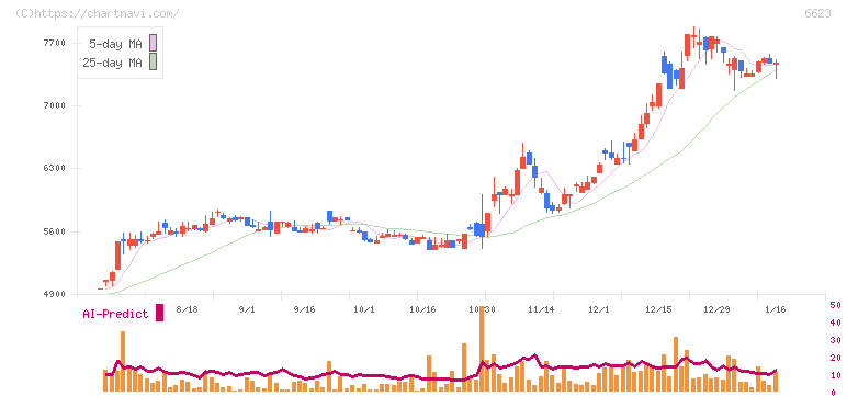 愛知電機(6623)の日足チャート