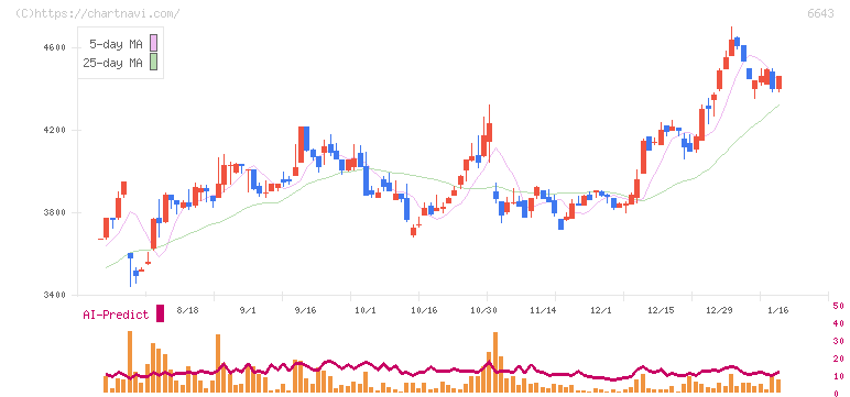戸上電機製作所(6643)の日足チャート