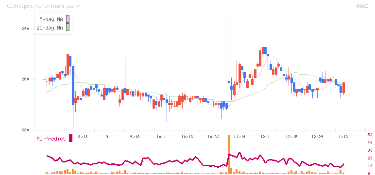 ユビテック(6662)の日足チャート