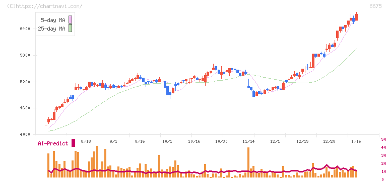 サクサ(6675)の日足チャート