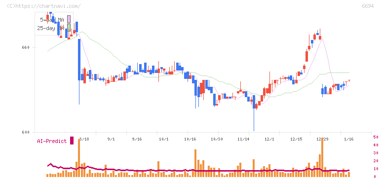 ズーム(6694)の日足チャート