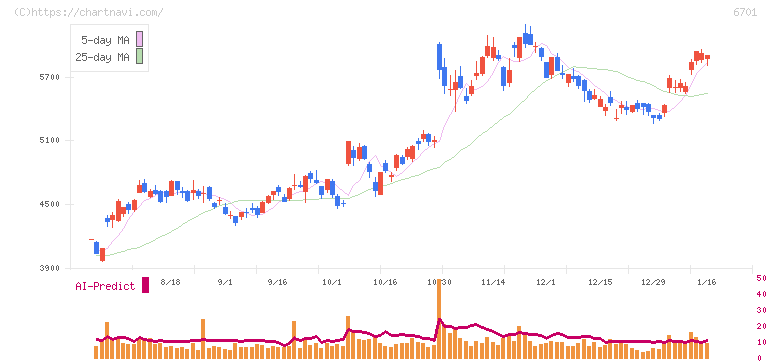 ＮＥＣ(6701)の日足チャート