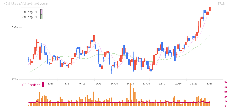 アイホン(6718)の日足チャート