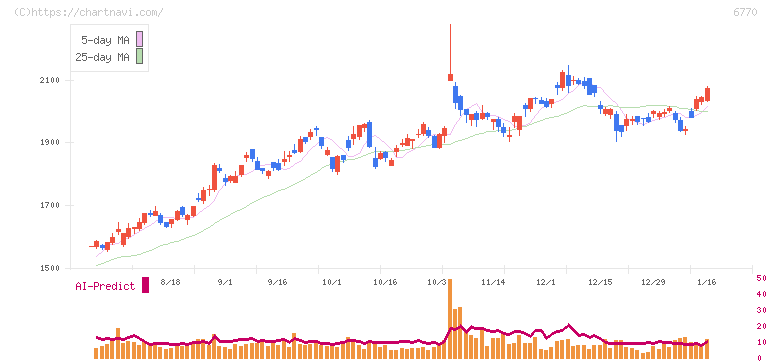 アルプスアルパイン(6770)の日足チャート