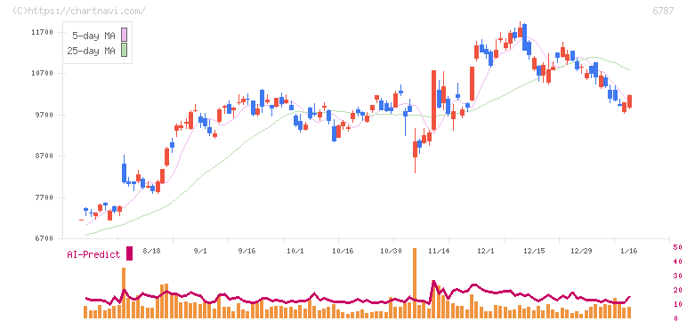 メイコー(6787)の日足チャート