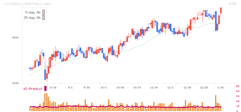 日本トリム(6788)の日足チャート