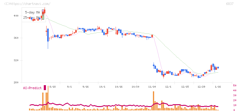 京写(6837)の日足チャート