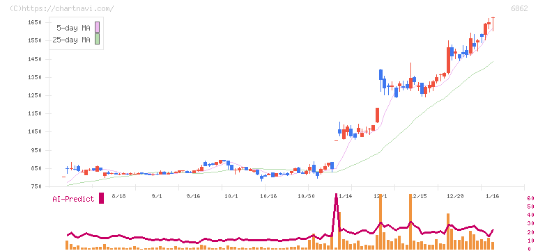 ミナトホールディングス(6862)の日足チャート