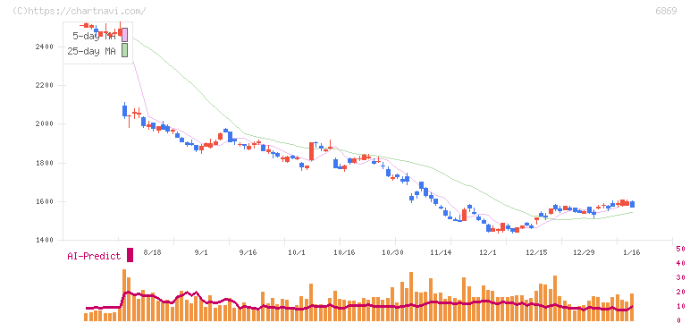 シスメックス(6869)の日足チャート