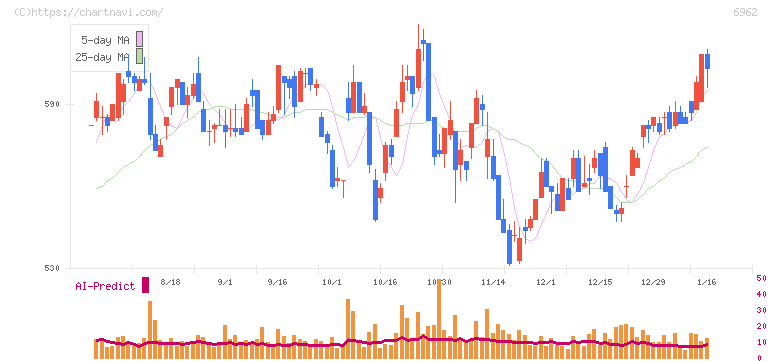 大真空(6962)の日足チャート